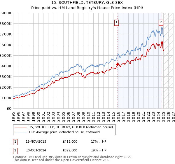 15, SOUTHFIELD, TETBURY, GL8 8EX: Price paid vs HM Land Registry's House Price Index