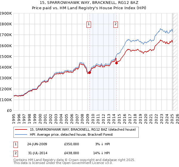15, SPARROWHAWK WAY, BRACKNELL, RG12 8AZ: Price paid vs HM Land Registry's House Price Index