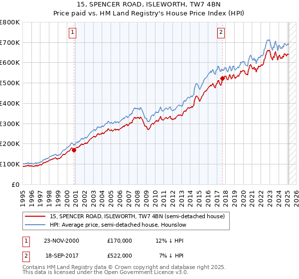 15, SPENCER ROAD, ISLEWORTH, TW7 4BN: Price paid vs HM Land Registry's House Price Index
