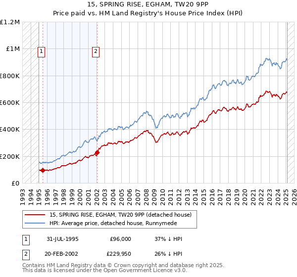 15, SPRING RISE, EGHAM, TW20 9PP: Price paid vs HM Land Registry's House Price Index