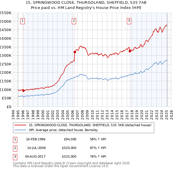 15, SPRINGWOOD CLOSE, THURGOLAND, SHEFFIELD, S35 7AB: Price paid vs HM Land Registry's House Price Index