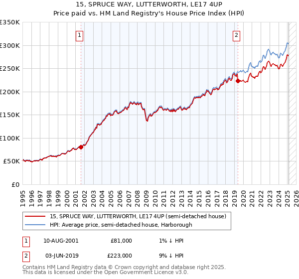 15, SPRUCE WAY, LUTTERWORTH, LE17 4UP: Price paid vs HM Land Registry's House Price Index