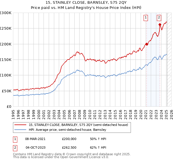 15, STAINLEY CLOSE, BARNSLEY, S75 2QY: Price paid vs HM Land Registry's House Price Index