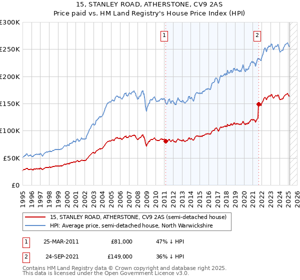 15, STANLEY ROAD, ATHERSTONE, CV9 2AS: Price paid vs HM Land Registry's House Price Index