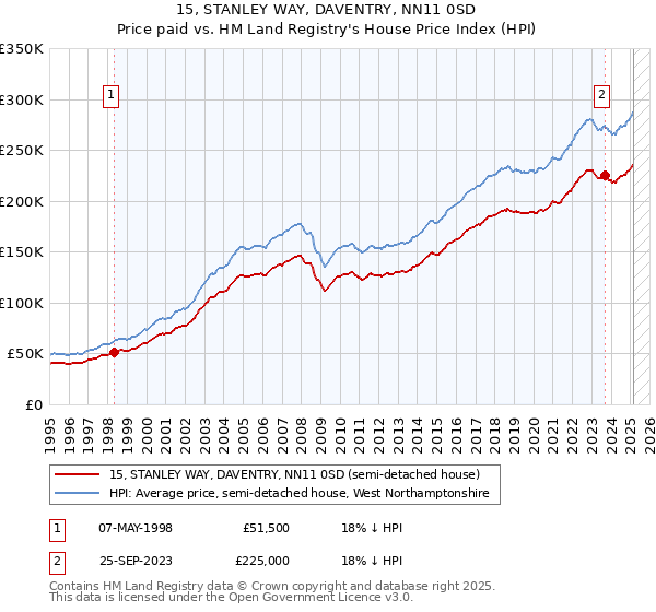 15, STANLEY WAY, DAVENTRY, NN11 0SD: Price paid vs HM Land Registry's House Price Index