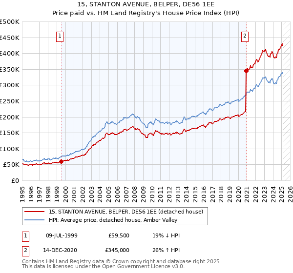15, STANTON AVENUE, BELPER, DE56 1EE: Price paid vs HM Land Registry's House Price Index