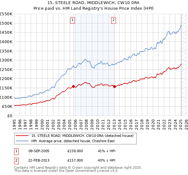 15, STEELE ROAD, MIDDLEWICH, CW10 0RA: Price paid vs HM Land Registry's House Price Index