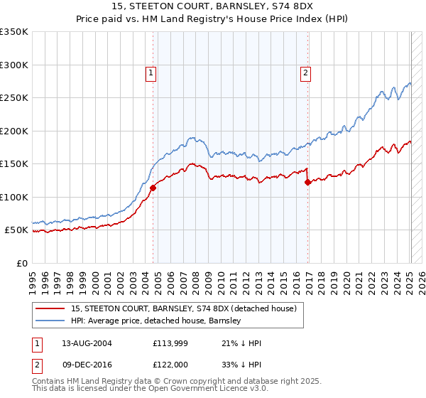 15, STEETON COURT, BARNSLEY, S74 8DX: Price paid vs HM Land Registry's House Price Index