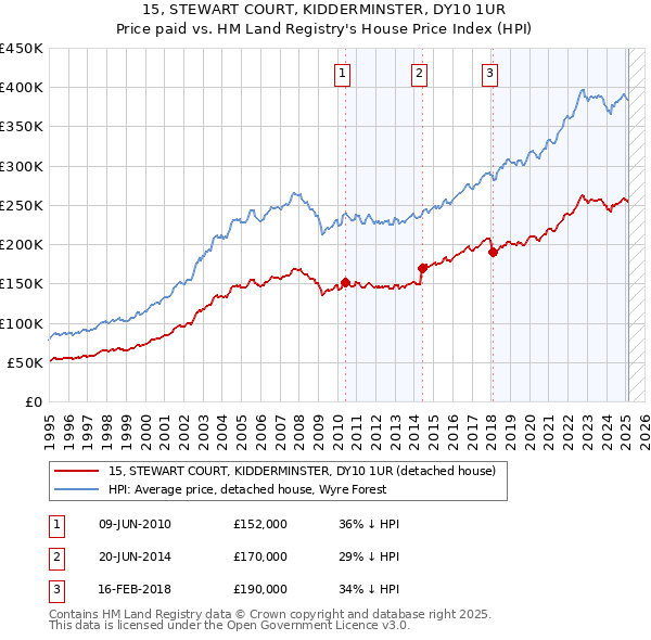 15, STEWART COURT, KIDDERMINSTER, DY10 1UR: Price paid vs HM Land Registry's House Price Index