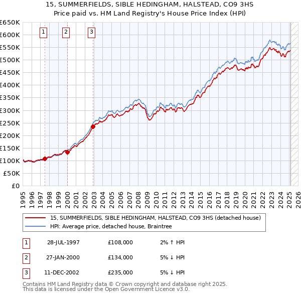 15, SUMMERFIELDS, SIBLE HEDINGHAM, HALSTEAD, CO9 3HS: Price paid vs HM Land Registry's House Price Index