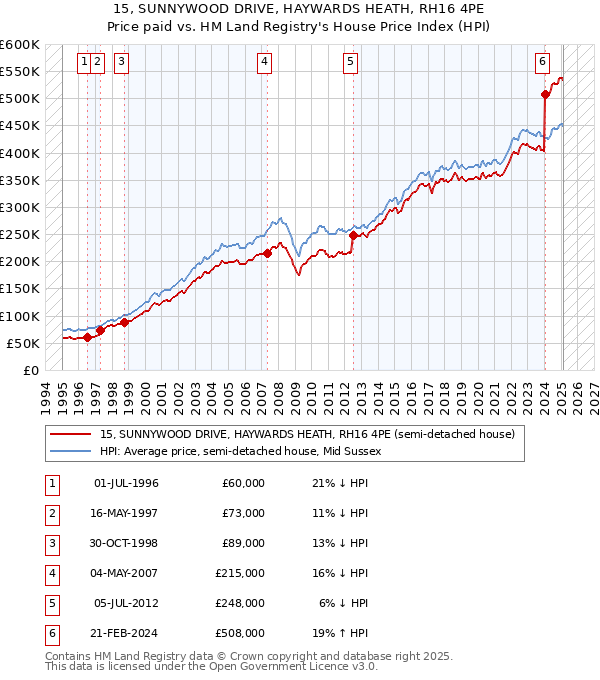 15, SUNNYWOOD DRIVE, HAYWARDS HEATH, RH16 4PE: Price paid vs HM Land Registry's House Price Index