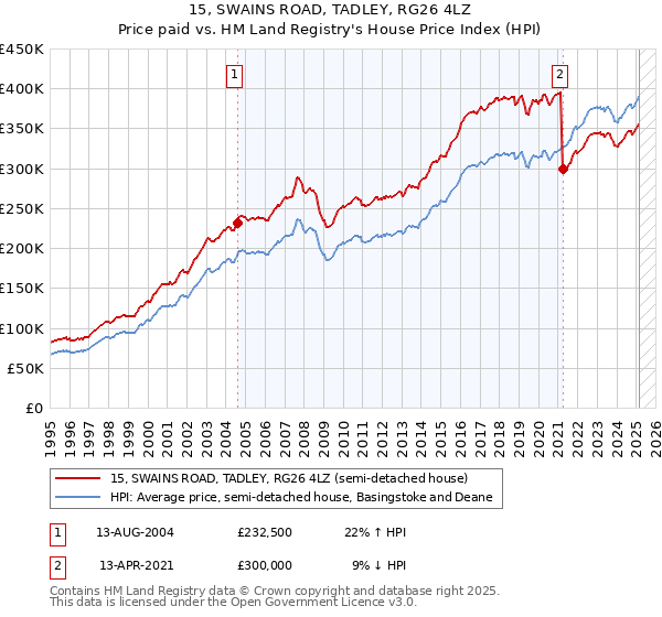 15, SWAINS ROAD, TADLEY, RG26 4LZ: Price paid vs HM Land Registry's House Price Index