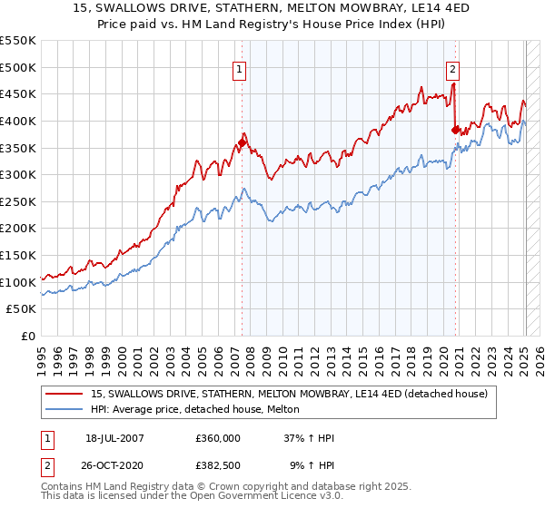 15, SWALLOWS DRIVE, STATHERN, MELTON MOWBRAY, LE14 4ED: Price paid vs HM Land Registry's House Price Index