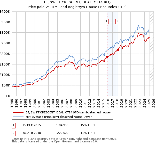 15, SWIFT CRESCENT, DEAL, CT14 9FQ: Price paid vs HM Land Registry's House Price Index
