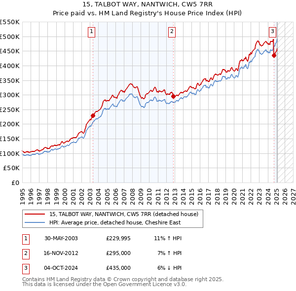 15, TALBOT WAY, NANTWICH, CW5 7RR: Price paid vs HM Land Registry's House Price Index