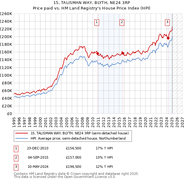 15, TALISMAN WAY, BLYTH, NE24 3RP: Price paid vs HM Land Registry's House Price Index