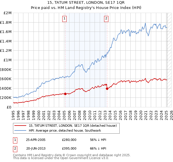 15, TATUM STREET, LONDON, SE17 1QR: Price paid vs HM Land Registry's House Price Index