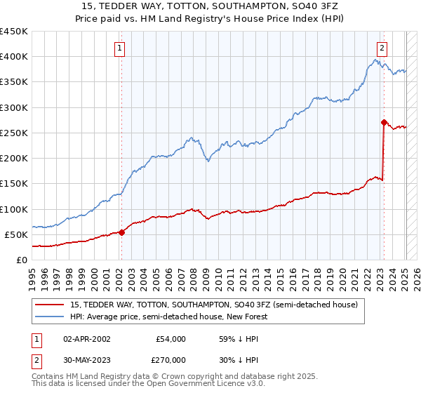 15, TEDDER WAY, TOTTON, SOUTHAMPTON, SO40 3FZ: Price paid vs HM Land Registry's House Price Index