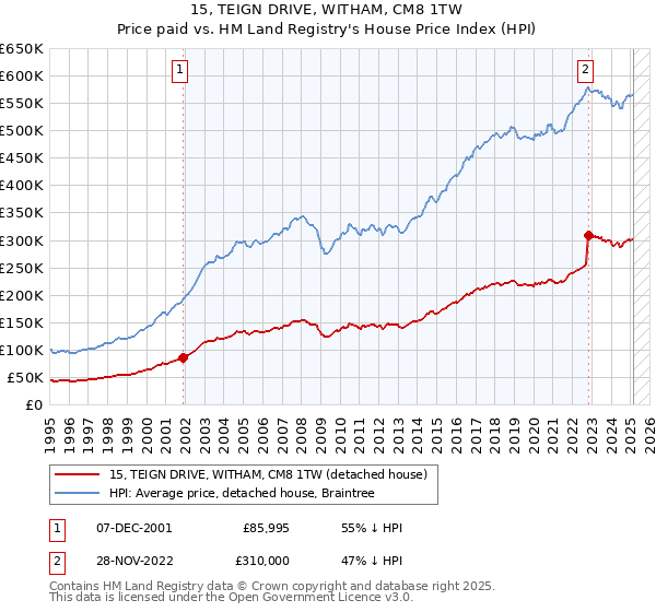 15, TEIGN DRIVE, WITHAM, CM8 1TW: Price paid vs HM Land Registry's House Price Index
