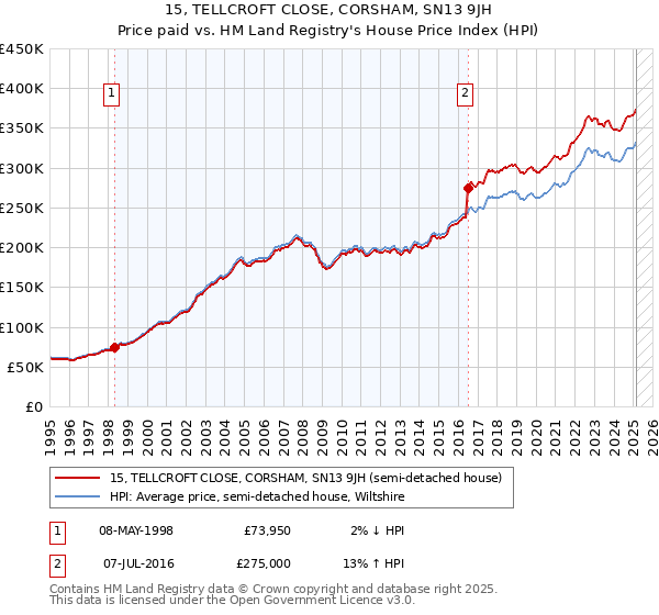15, TELLCROFT CLOSE, CORSHAM, SN13 9JH: Price paid vs HM Land Registry's House Price Index