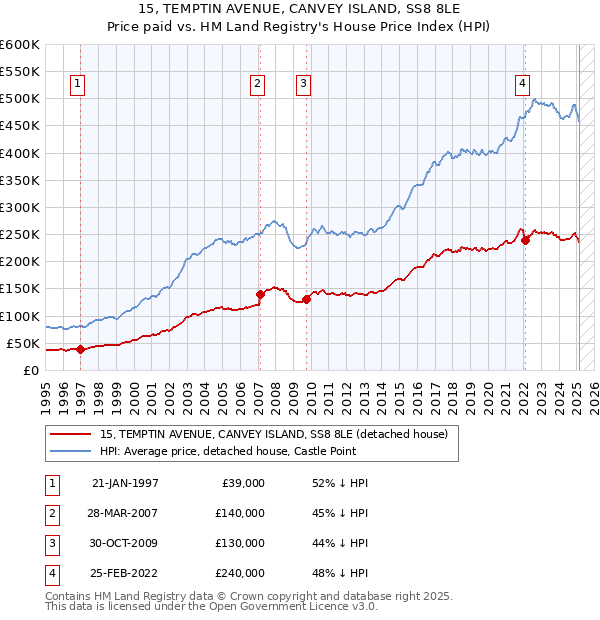 15, TEMPTIN AVENUE, CANVEY ISLAND, SS8 8LE: Price paid vs HM Land Registry's House Price Index