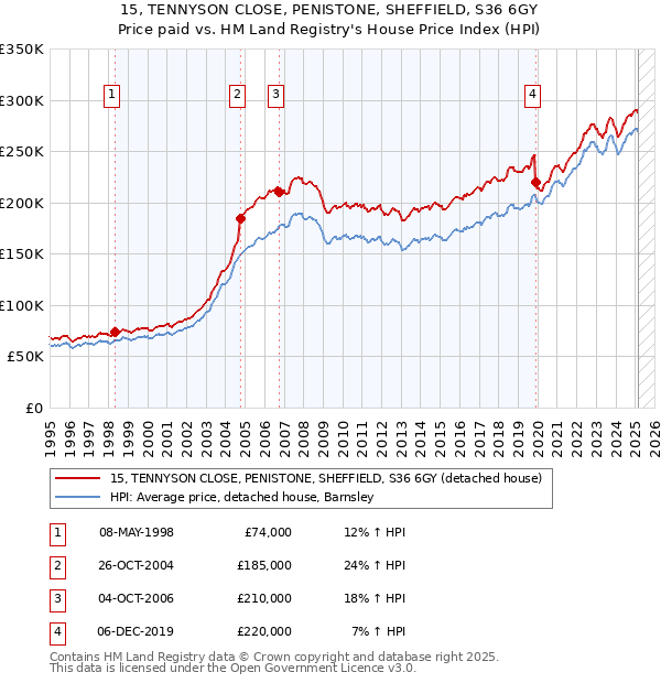 15, TENNYSON CLOSE, PENISTONE, SHEFFIELD, S36 6GY: Price paid vs HM Land Registry's House Price Index