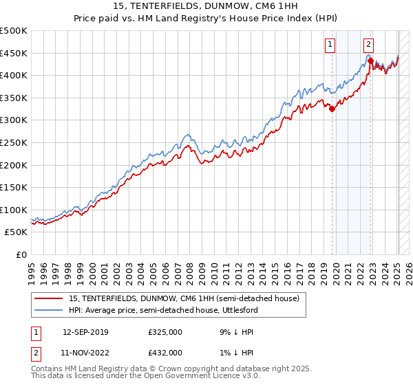 15, TENTERFIELDS, DUNMOW, CM6 1HH: Price paid vs HM Land Registry's House Price Index