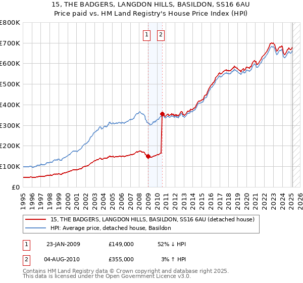 15, THE BADGERS, LANGDON HILLS, BASILDON, SS16 6AU: Price paid vs HM Land Registry's House Price Index