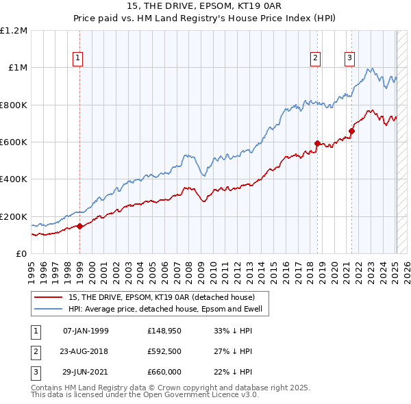 15, THE DRIVE, EPSOM, KT19 0AR: Price paid vs HM Land Registry's House Price Index