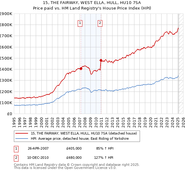 15, THE FAIRWAY, WEST ELLA, HULL, HU10 7SA: Price paid vs HM Land Registry's House Price Index