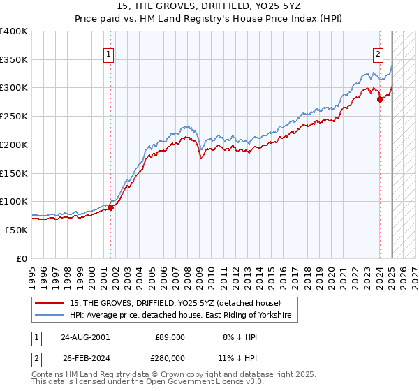 15, THE GROVES, DRIFFIELD, YO25 5YZ: Price paid vs HM Land Registry's House Price Index