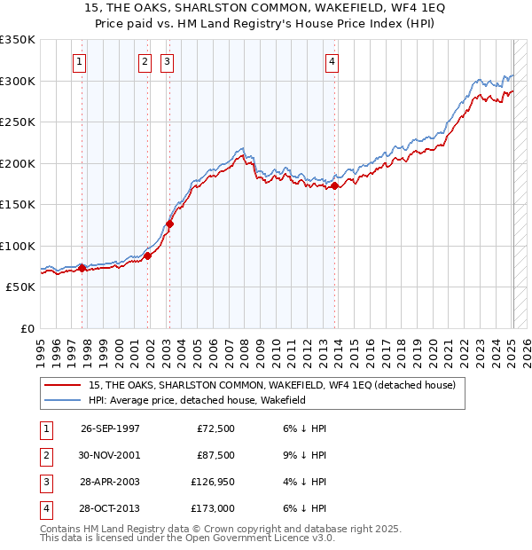 15, THE OAKS, SHARLSTON COMMON, WAKEFIELD, WF4 1EQ: Price paid vs HM Land Registry's House Price Index