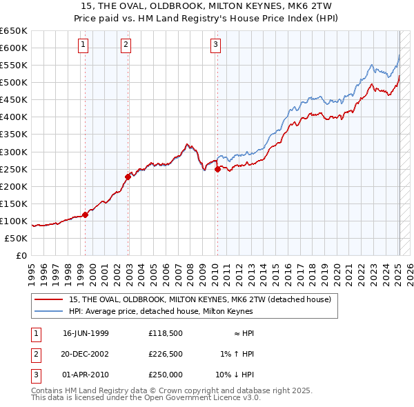 15, THE OVAL, OLDBROOK, MILTON KEYNES, MK6 2TW: Price paid vs HM Land Registry's House Price Index