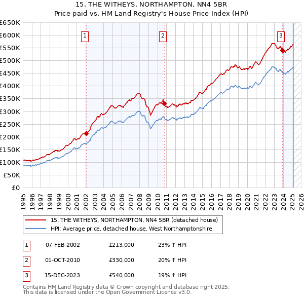 15, THE WITHEYS, NORTHAMPTON, NN4 5BR: Price paid vs HM Land Registry's House Price Index