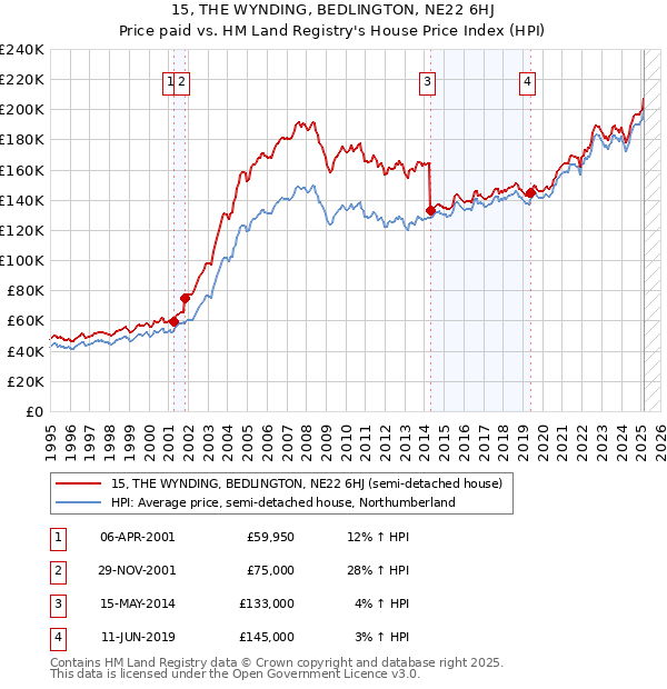 15, THE WYNDING, BEDLINGTON, NE22 6HJ: Price paid vs HM Land Registry's House Price Index