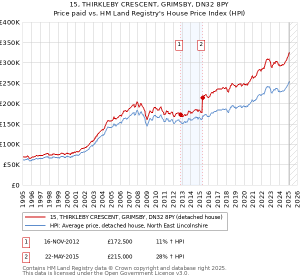 15, THIRKLEBY CRESCENT, GRIMSBY, DN32 8PY: Price paid vs HM Land Registry's House Price Index