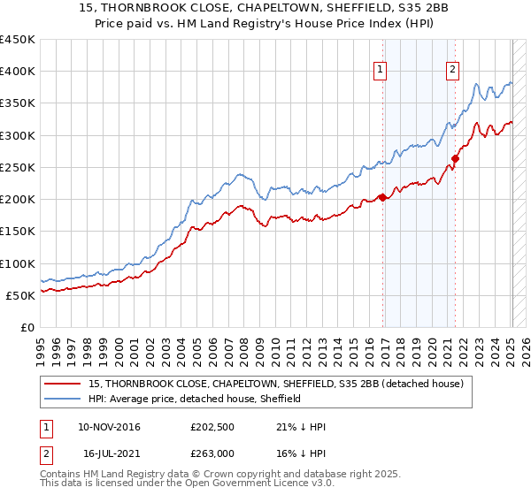 15, THORNBROOK CLOSE, CHAPELTOWN, SHEFFIELD, S35 2BB: Price paid vs HM Land Registry's House Price Index