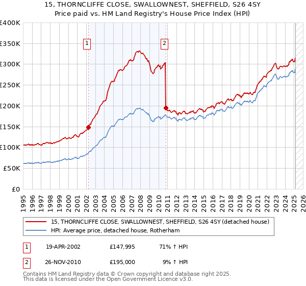 15, THORNCLIFFE CLOSE, SWALLOWNEST, SHEFFIELD, S26 4SY: Price paid vs HM Land Registry's House Price Index
