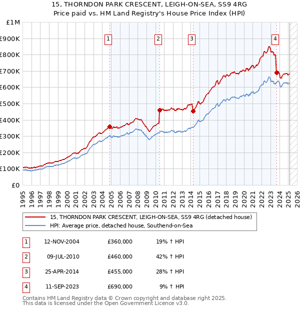 15, THORNDON PARK CRESCENT, LEIGH-ON-SEA, SS9 4RG: Price paid vs HM Land Registry's House Price Index
