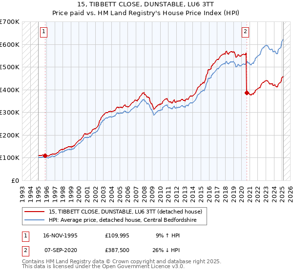 15, TIBBETT CLOSE, DUNSTABLE, LU6 3TT: Price paid vs HM Land Registry's House Price Index