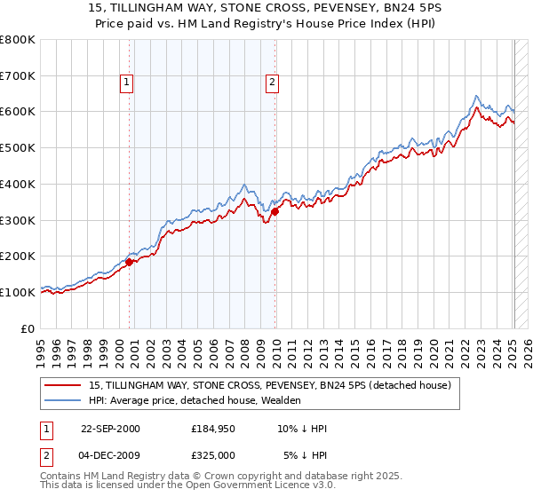 15, TILLINGHAM WAY, STONE CROSS, PEVENSEY, BN24 5PS: Price paid vs HM Land Registry's House Price Index