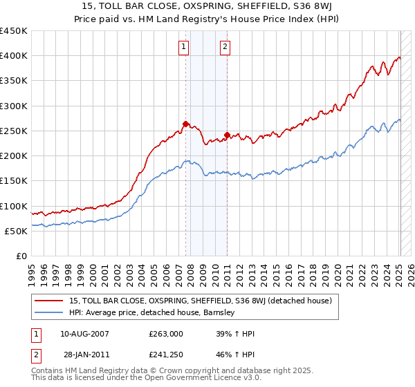 15, TOLL BAR CLOSE, OXSPRING, SHEFFIELD, S36 8WJ: Price paid vs HM Land Registry's House Price Index