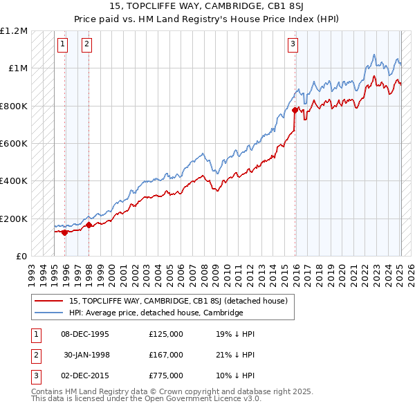 15, TOPCLIFFE WAY, CAMBRIDGE, CB1 8SJ: Price paid vs HM Land Registry's House Price Index