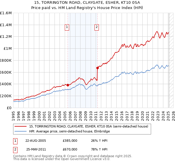 15, TORRINGTON ROAD, CLAYGATE, ESHER, KT10 0SA: Price paid vs HM Land Registry's House Price Index
