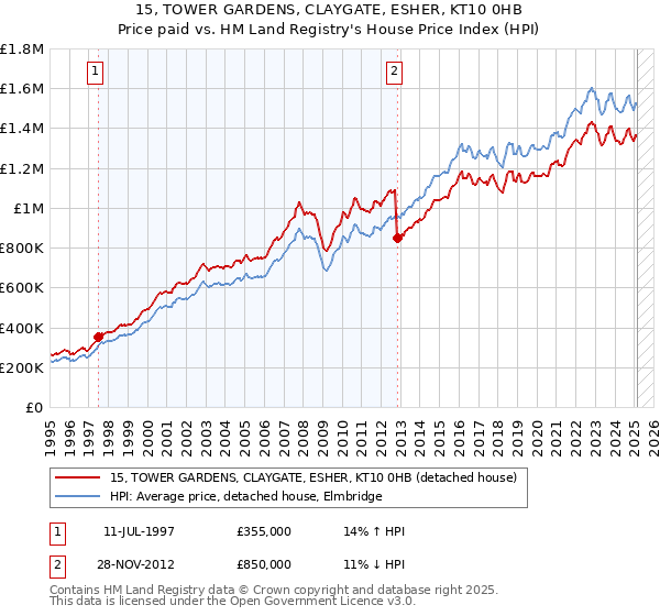 15, TOWER GARDENS, CLAYGATE, ESHER, KT10 0HB: Price paid vs HM Land Registry's House Price Index