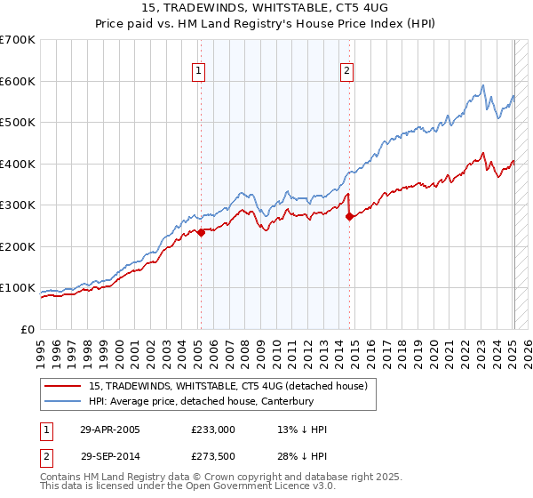 15, TRADEWINDS, WHITSTABLE, CT5 4UG: Price paid vs HM Land Registry's House Price Index