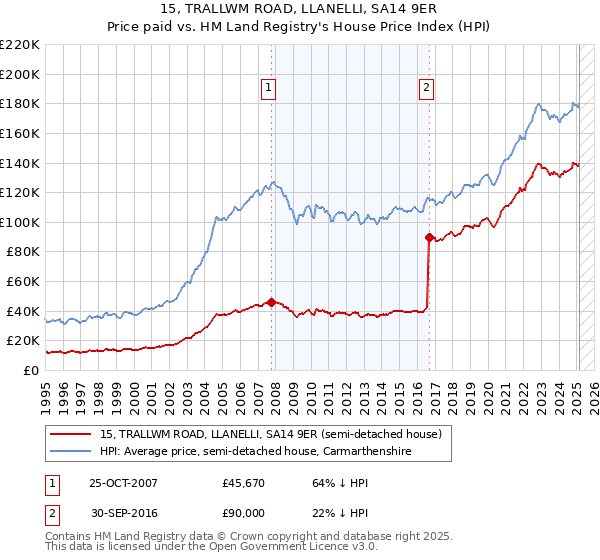 15, TRALLWM ROAD, LLANELLI, SA14 9ER: Price paid vs HM Land Registry's House Price Index