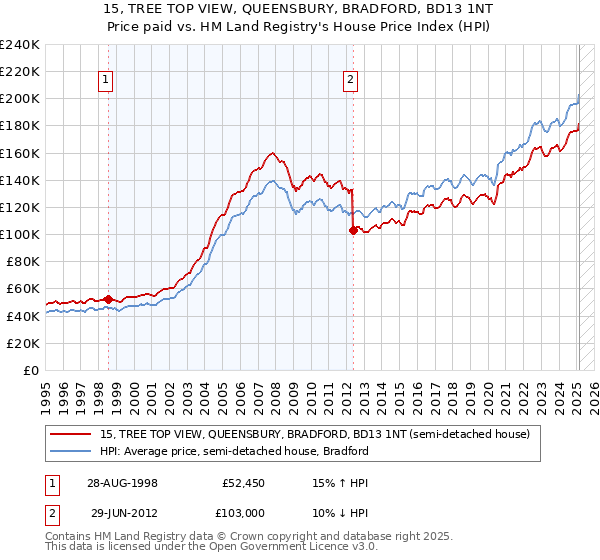 15, TREE TOP VIEW, QUEENSBURY, BRADFORD, BD13 1NT: Price paid vs HM Land Registry's House Price Index