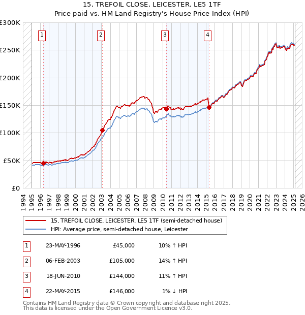 15, TREFOIL CLOSE, LEICESTER, LE5 1TF: Price paid vs HM Land Registry's House Price Index