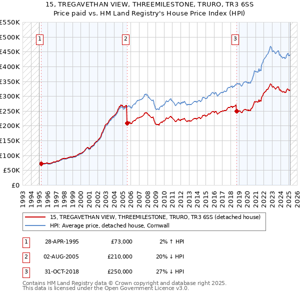 15, TREGAVETHAN VIEW, THREEMILESTONE, TRURO, TR3 6SS: Price paid vs HM Land Registry's House Price Index